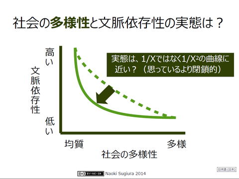 社会の多様性と文脈依存性