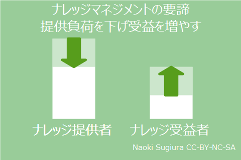 提供負荷を下げ受益を増やす