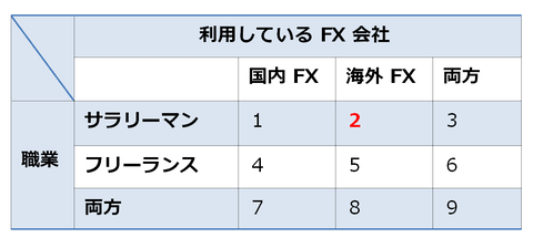 サラリーマンで海外FXをしている