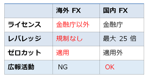 海外FXと国内FXのちがい