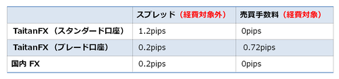 スプレッドは経費の対象外・売買手数料は経費の対象