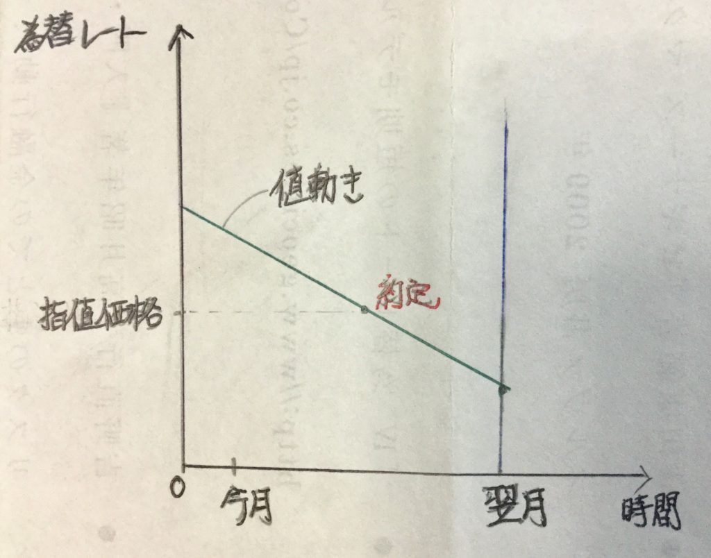 積立投資　指値注文2