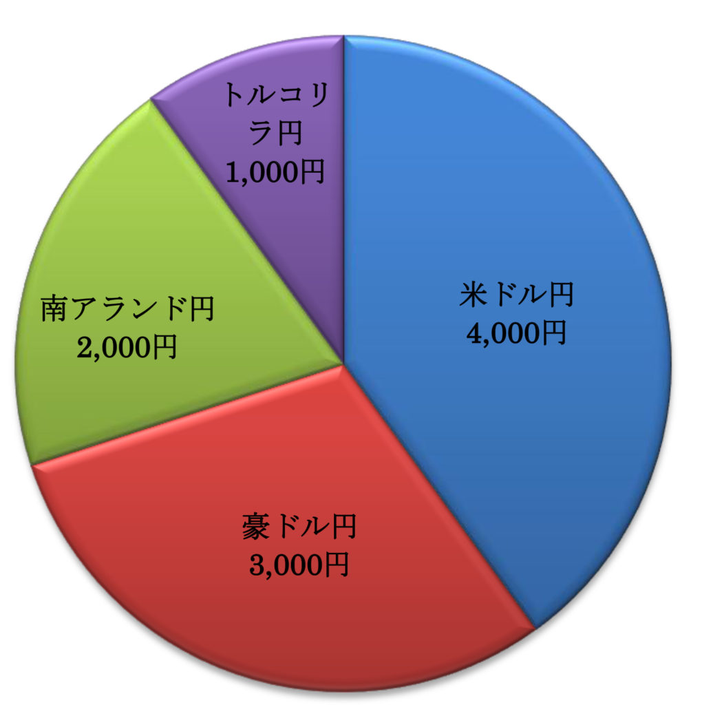 積立1万円の内訳