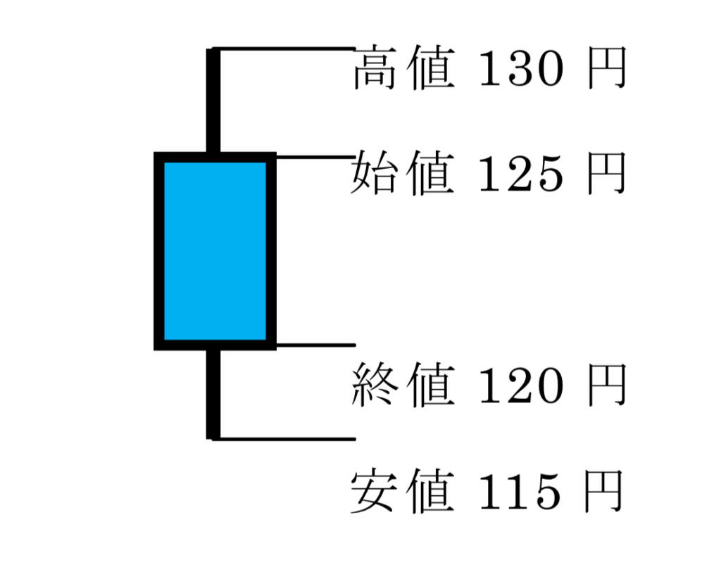陰線のローソク足