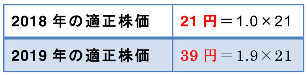 メディア工房の適正株価