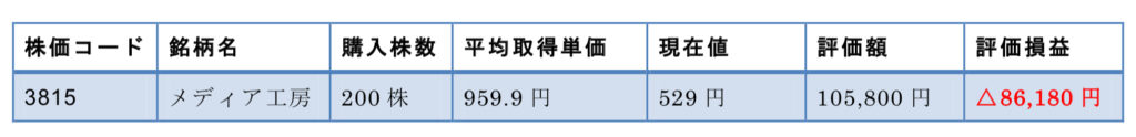 メディア工房の評価額