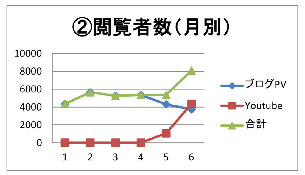 閲覧者数(月別)