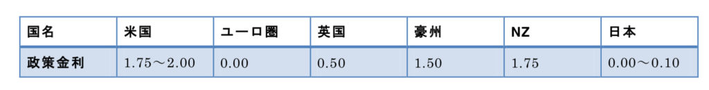 各国の政策金利