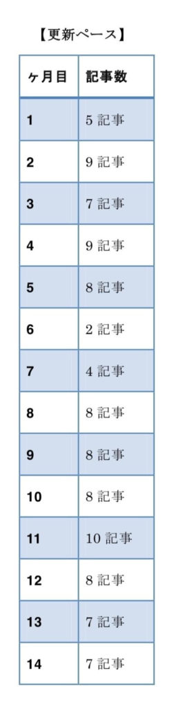 ブログの更新頻度