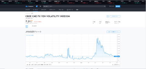 円VIXでドル円のボラティリティを確認