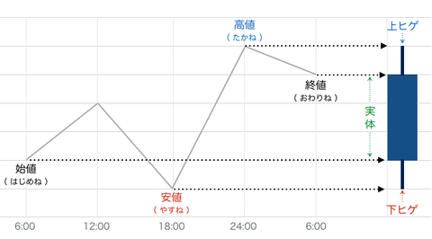 ローソク足とは