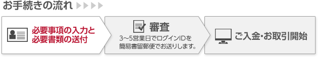 外為オンライン 口座開設の流れ