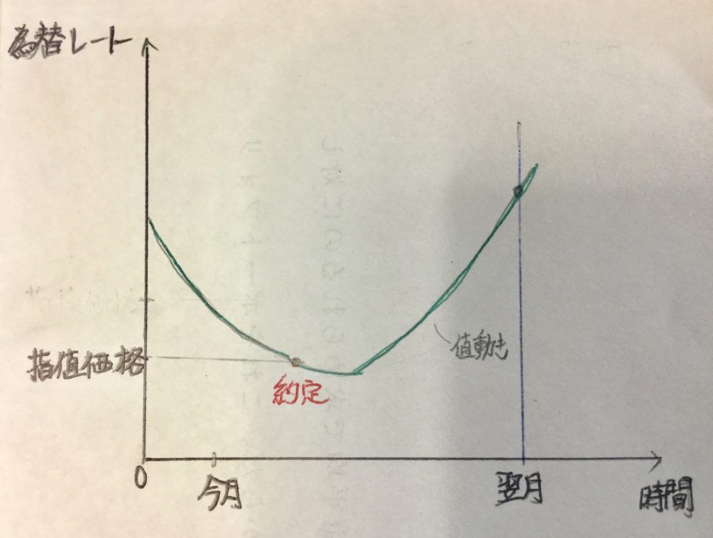 積立投資　指値注文1