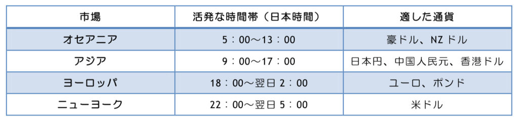 為替市場の時間帯と適した通貨