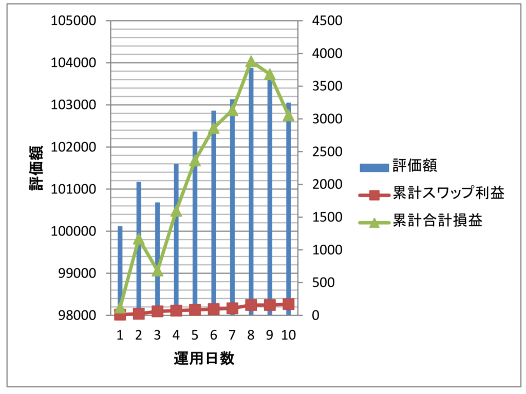 運用10日目で利益率3%