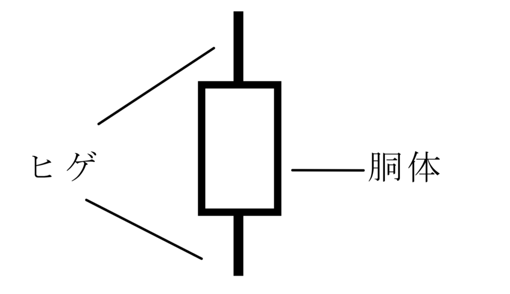 ローソク足の胴体とヒゲ