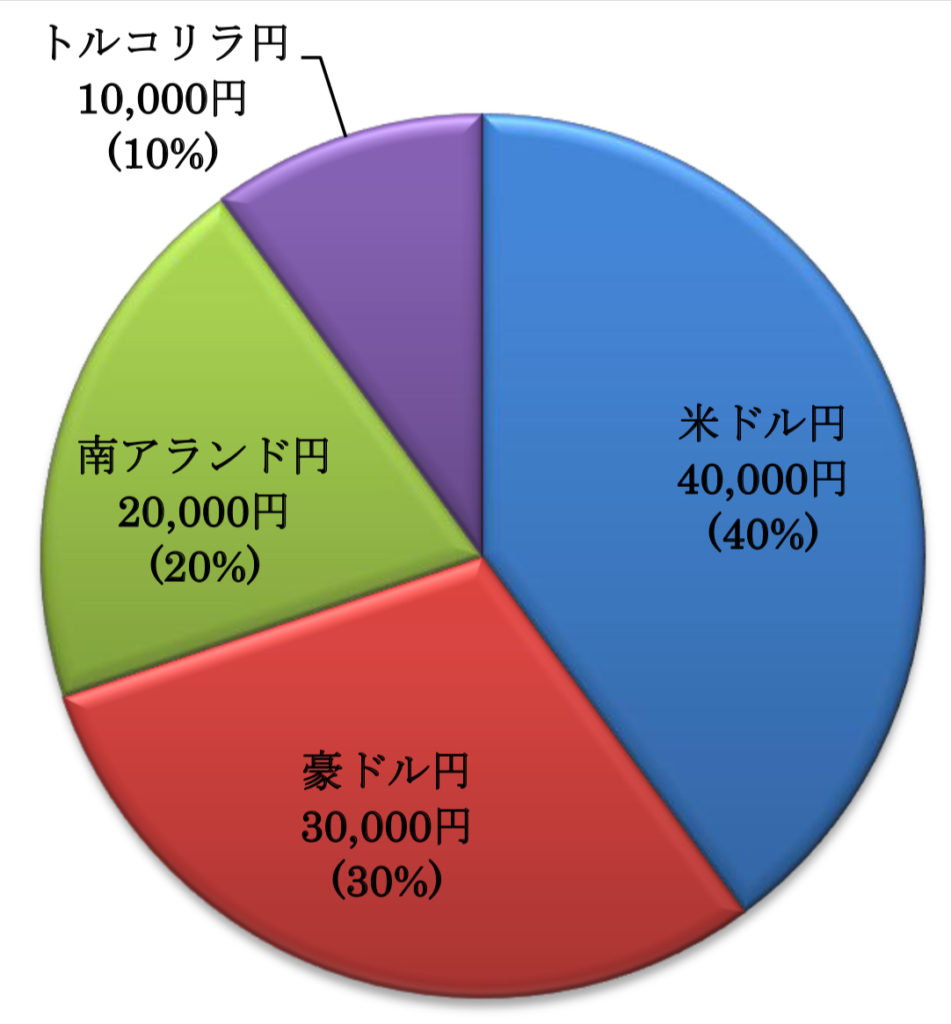 10万円から始めるFXトレードの内訳