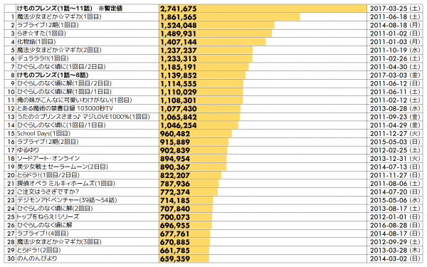 アンチ けものフレンズは円盤300枚のクソアニメ がっこうぐらし エルシャダイ えびフライ速報