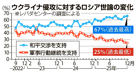 ウクライナ侵攻4年、