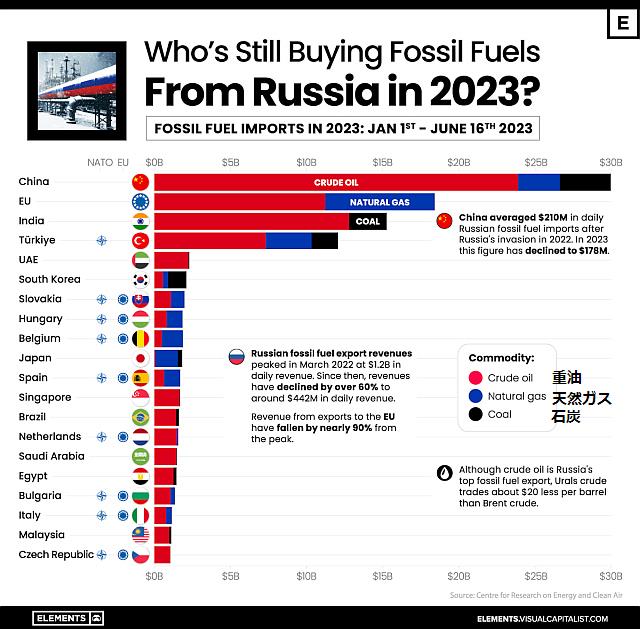 VCE-Whos-Still-Buying-Russian-Fossil-Fuels-in-2023__Jun30