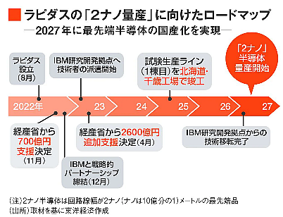 ｢国策半導体｣ラピダス､2ナノ量産までの