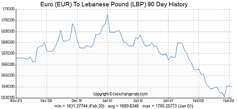 eur-lbp-90-day-exchange-rates-history-chart
