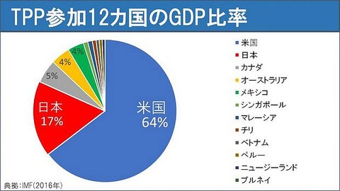 TPP参加12カ国GDP比率20180211-620x349