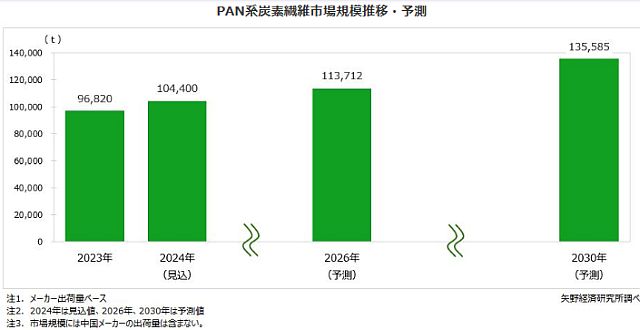 PAN系炭素繊