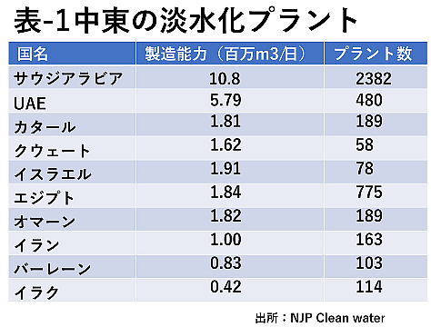 イランが持つ「水」への攻撃というカード、淡水プラントが止まれば湾