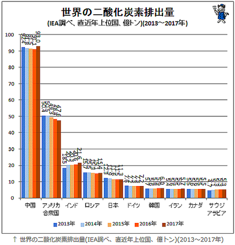 FireShot Webpage Screenshot #361 - 'トップは中国、世界の3割近