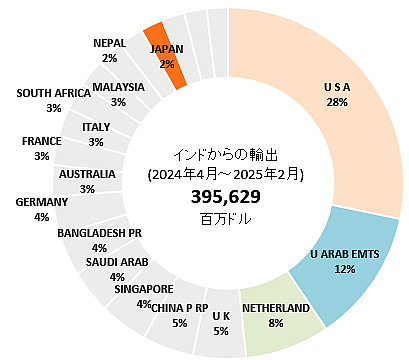 インド　輸出入（分野別、国別）&nbsp; – moto no　ｇｇｇｆｄ