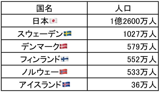 北欧のあれこれを日本と比べて