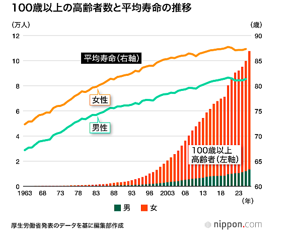100歳以上高齢者が10万人