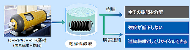 連続炭素繊維をリサイクルする基礎技術を開発  2022年度  ニュース