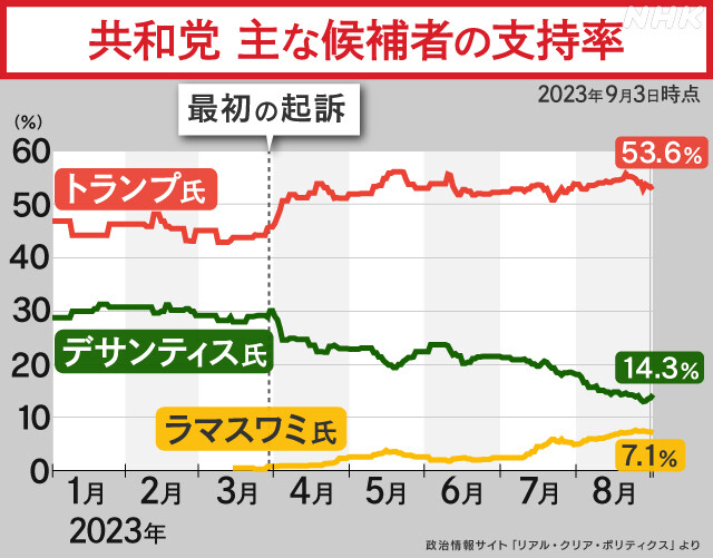 230905Trump-06-NHK-graph-1