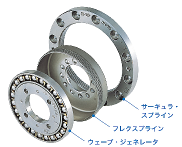 ハーモニックドライブ🄬を知る  製品情報