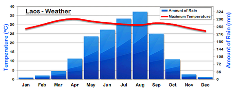 laos-weather