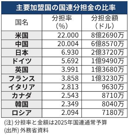 FireShot Capture 466 - 国連分担金とは　米国が負担率