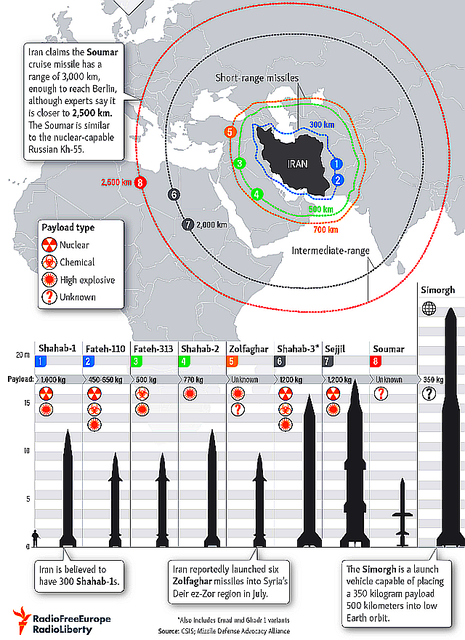 Iran And Its Missiles