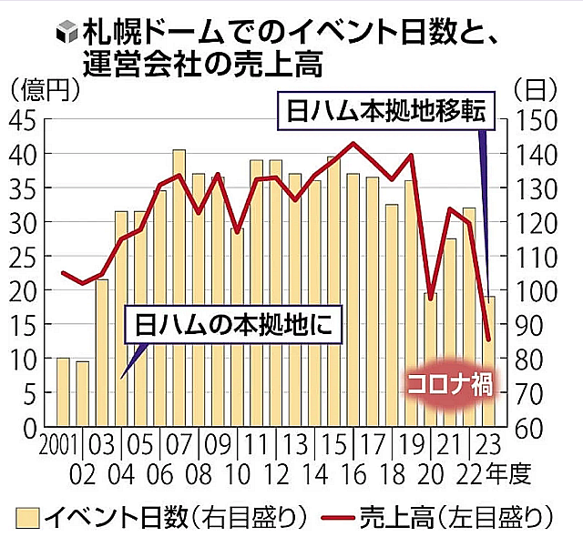 過去最大の赤字の札幌ドーム社長「やめるのは簡単」