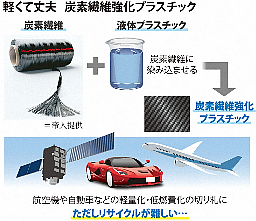 くらしナビ・環境：炭素繊維リサイクル最前