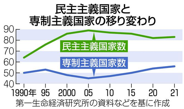 民主主義国家は減少　拡大する専制主義