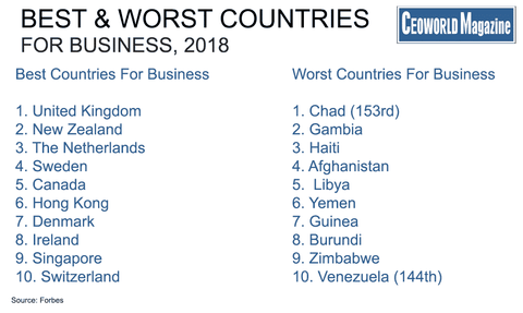 Best-And-Worst-Countries-for-Business-2018