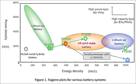 Solid-State-Batteries