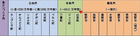 白亜紀後期