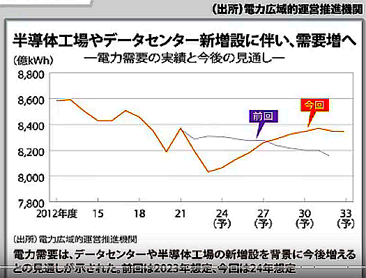 【データセンター急増！電力が足りなくな