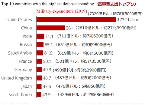 Top_10_countries_with_the_highest_defe