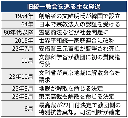 旧統一教会の解散命令、