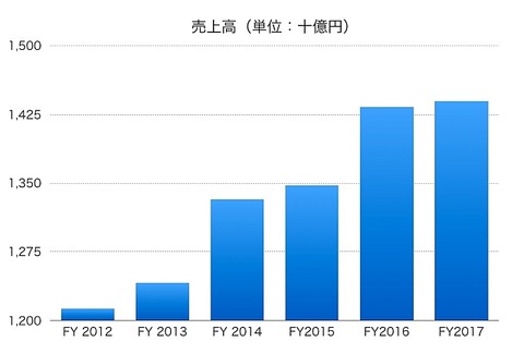 王子ホールディングス売上高1706-1
