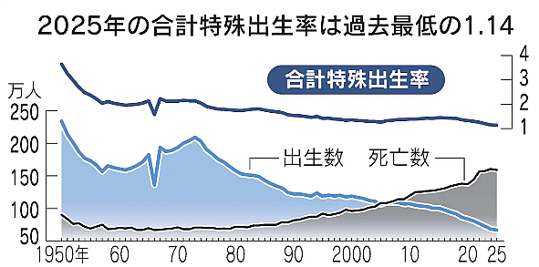 25年出生率は過去最低1.14、10年